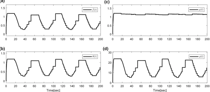 Fig. 13 Adaptive sliding mode controller parameters for sinusoidal input (without noise and parametric uncertainty case)