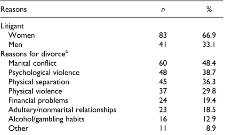 Table 2. Reasons for Divorce in Contested Divorce Case.
