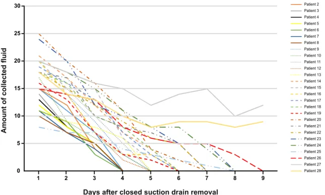 Fig. 4 The daily changes of draining fluid amount across prolonged wound drainage group patients