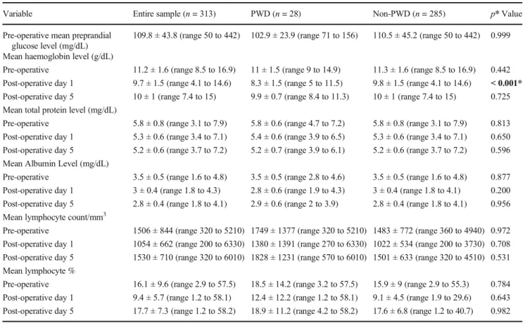 Table 2 Comparison of laboratory results between the groups