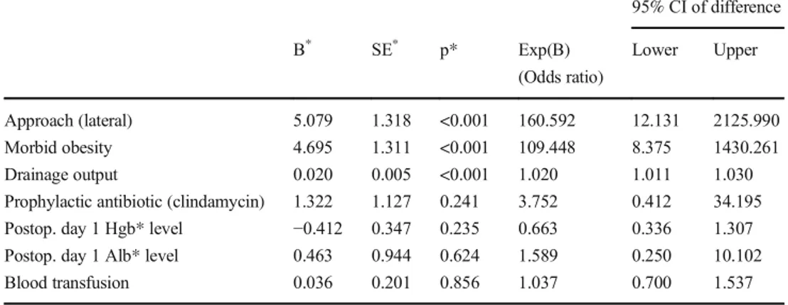Table 3 Multivariate logistic regression analysis revealed the most important risk factors for PWD 95% CI of differenceB*SE*p*Exp(B) (Odds ratio) Lower Upper Approach (lateral) 5.079 1.318 &lt;0.001 160.592 12.131 2125.990 Morbid obesity 4.695 1.311 &lt;0.