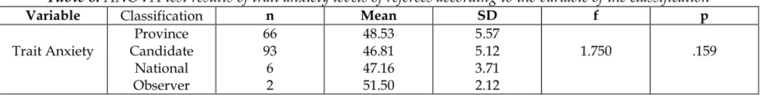 Table 6. ANOVA test results of trait anxiety levels of referees according to the variable of the classification 