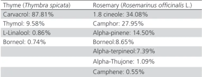 Table 1 – Active ingredients of the evaluated plant extracts 