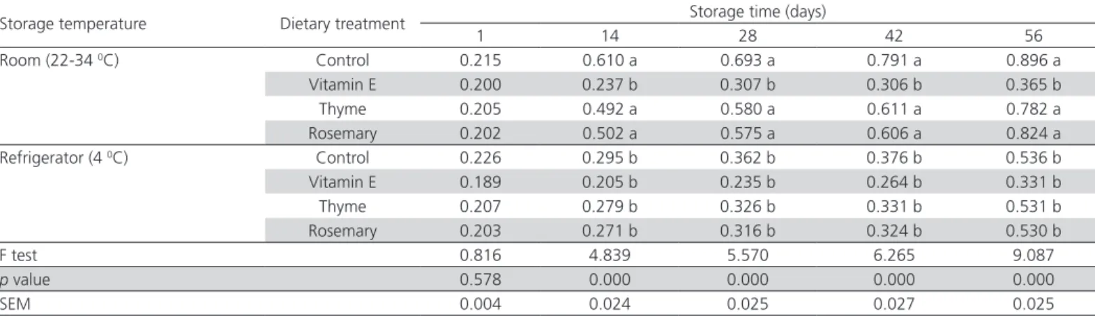 Table 3 – Mean egg yolk TBARS values (MDA, nmol/mg) as a function of storage temperature and duration, and layer 