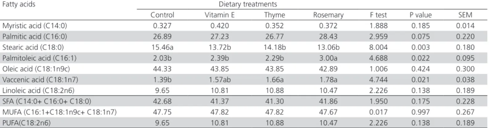 Table 4 – Egg yolk fatty acid composition values (%) according to layer dietary treatment.