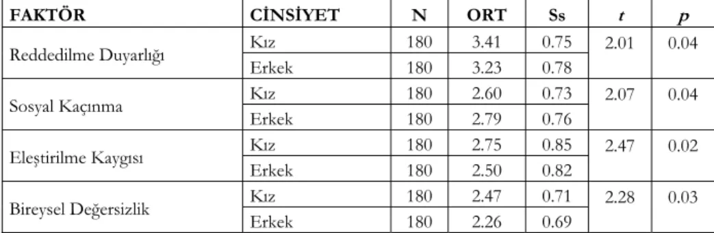 Tablo 2. Cinsiyete Göre Reddedilme Duyarlığı ve Sosyal Kaygıya İlişkin -t- 