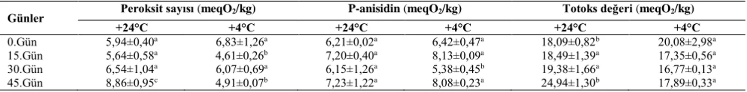 Tablo 2. Depolama süreleri arasındaki istatistiksel karşılaştırma.  Table 2. Statistical comparison between storage times