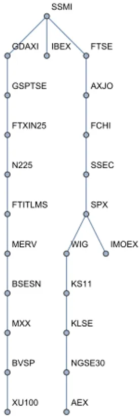 Figure 1. Minimum spanning tree of investigated stock markets before COVID–19