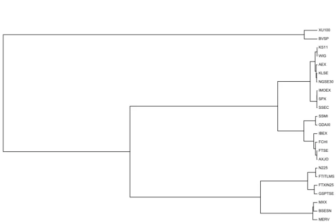 Figure 4. Minimum spanning tree of investigated stock markets during COVID–19