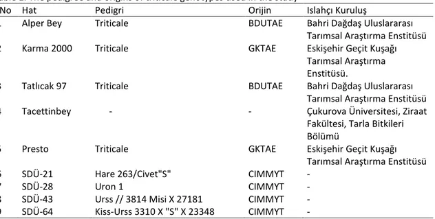 Table 1. The pedigree and origins of triticale genotypes used in the study 