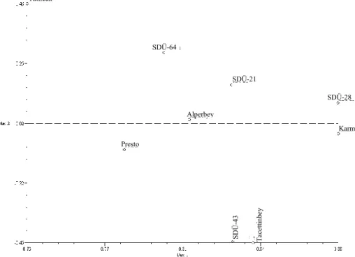 Şekil 3. Tritikale genotiplerine ait temel bileşenler analizi  Figure 3. The basic components analysis of the triticale genotypes 