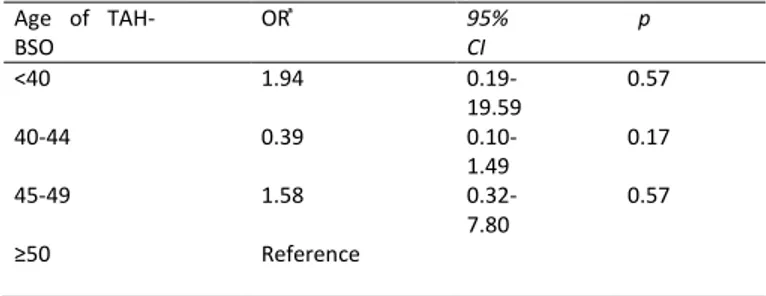 Table 3. Relationship between the PD risk and age of TAH-BSO  