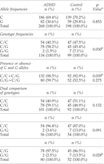 Table 2. Frequencies of Synapsin III Gene - 631 C > G Polymorphism Allele frequencies ADHDn (%) Controln (%)  p-Value a C 186 (69.4%) 139 (70.2%) G 82 (30.6%) 59 (29.8%) 0.853 Total 268 (100.0%) 198 (100.0%) Genotype frequencies n (%) n (%) C/C 54 (40.3