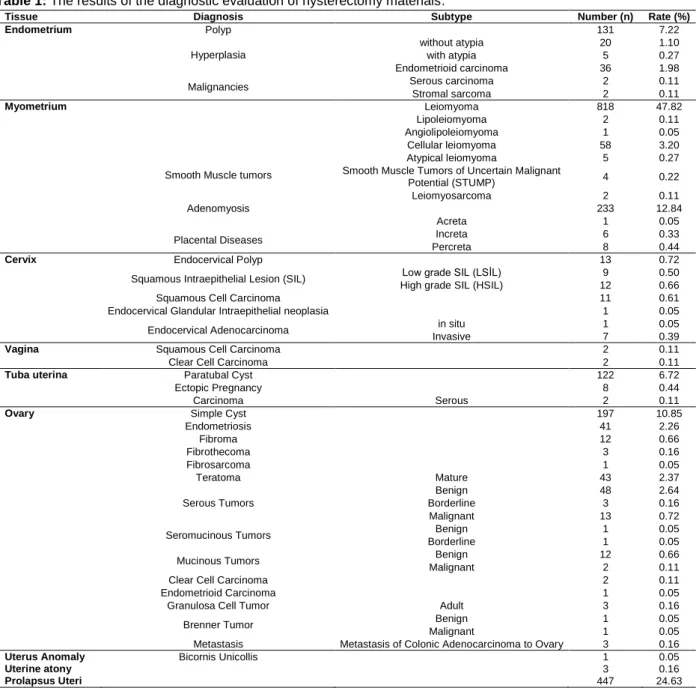 Table 1: The results of the diagnostic evaluation of hysterectomy materials. 
