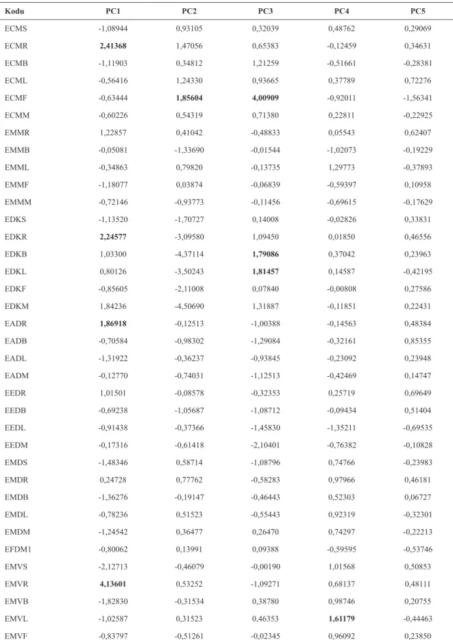 Table 9. The scores of the first fifth rotated principal component. Kodu PC1 PC2 PC3 PC4 PC5 ECMS -1,08944 0,93105 0,32039 0,48762 0,29069 ECMR 2,41368 1,47056 0,65383 -0,12459 0,34631 ECMB -1,11903 0,34812 1,21259 -0,51661 -0,28381 ECML -0,56416 1,24330 0