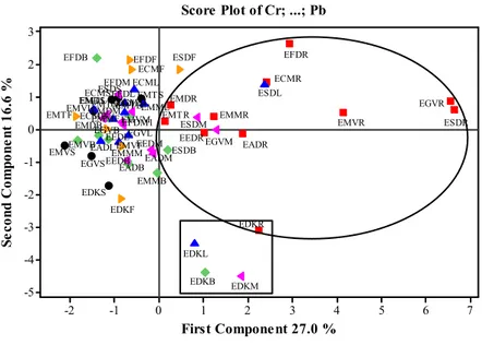 Figure 1. Score plot graphic for PC1 and PC2 in Euphorbia samples • seed, ■ root, ♦ branch, ▲ leaf,  ►flower, ◄mixed.