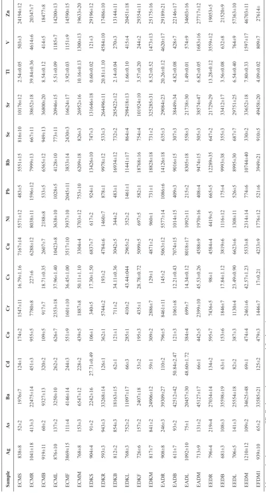 Table 5. Concentration of metal in dry mass in E. craspedia, E. denticulata, E. aleppica and E
