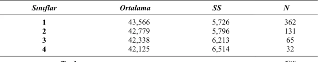 Tablo 8: Öğretmen Adaylarının Tutum Puanı Ortalamalarının Tercih Sıralarına Göre  Dağılımı  Sınıflar Ortalama SS N  1  43,566 5,726  362  2  42,779 5,796  131  3  42,338 6,213  65  4  42,125 6,514  32  Toplam     590 