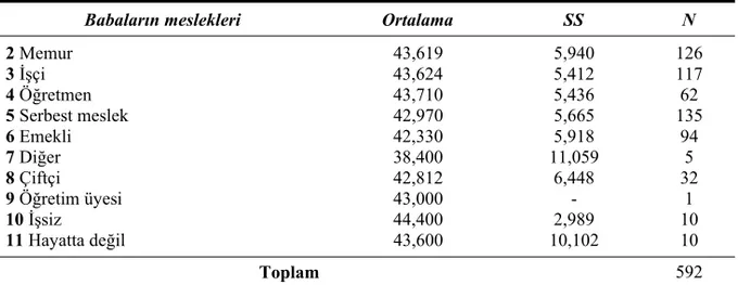 Tablo 16: Öğretmen Adaylarının Tutum Puanı Ortalamalarının Babalarının 