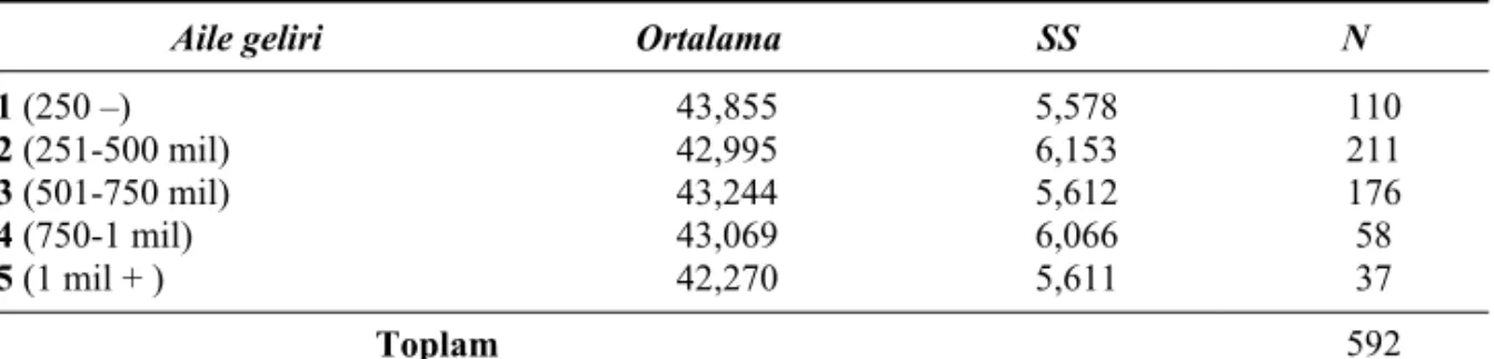 Tablo 18: Öğretmen Adaylarının Tutum Puanı Ortalamalarının Aile Gelirine Göre 