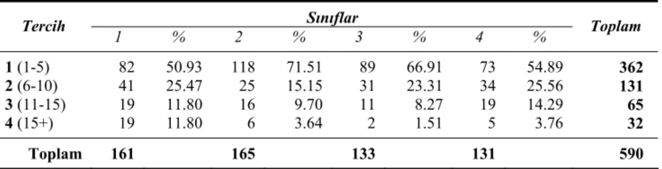 Tablo 3: Sınıf Öğretmeni Adaylarının Tercih Sırası ve Sınıflara Göre Dağılımı  Sınıflar  Tercih  1 % 2 % 3 % 4 %  Toplam  1  (1-5)  82 50.93 118 71.51  89 66.91  73 54.89  362  2  (6-10)  41 25.47 25 15.15 31 23.31 34 25.56  131  3  (11-15)  19 11.80 16  9