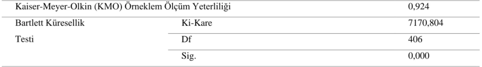 Tablo 2: Örgüt Kültürü İfadeleri KMO ve Bartlett Testi