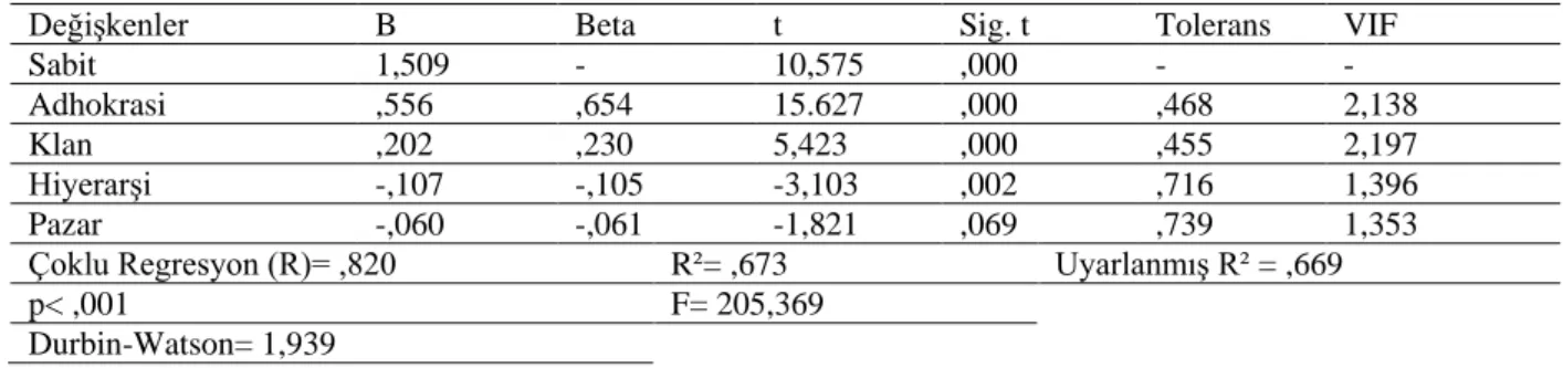 Tablo 4: Yenilikçiliğe Etki Eden Faktörlerin Regresyon Analizi