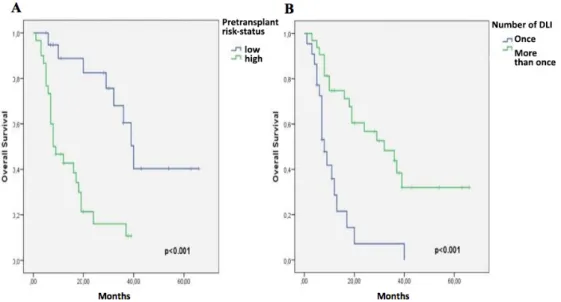 Figure 1. Kaplan-Meier curves for overall survival according to pre-transplant risk status (A) and number of DLI  after transplant ( B).