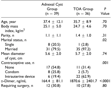 Table 2 shows the comparison of patients who underwent surgery (surgery subgroup) or received only medical therapy (nonsurgery subgroup) in TOA group