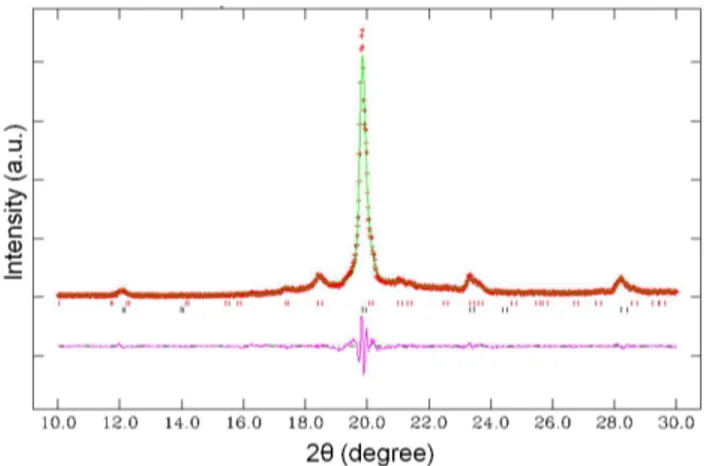 FIG. 8: Le Bail fit of the x-ray diffraction data for