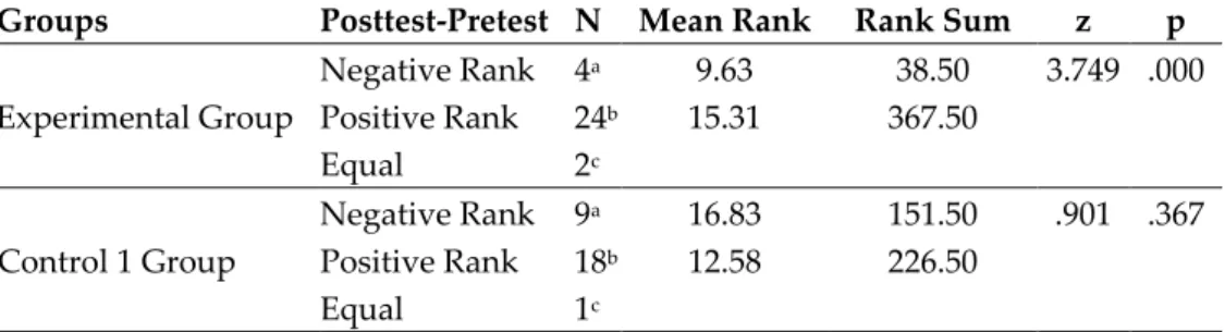 Table 5. Comparison of Experimental and Control 1 Group Students’ Pre-test Post-