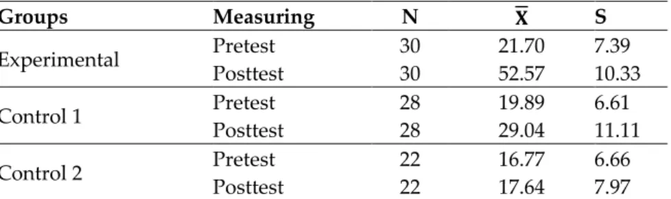 Table 1. Average Points and Standard Deviation Values That the 
