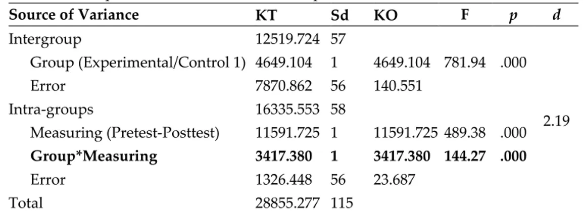 Table 2. Two-factors ANOVA Results Related to Pre-test – Pro-test Points of 