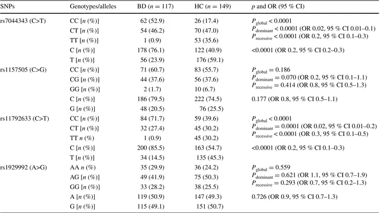 Table 3   The haplotype blocks of IL-33 gene polymorphisms