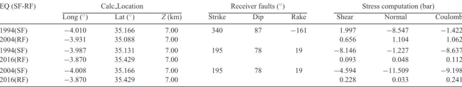 Table 3. Shear, normal and Coulomb stress change for the major earthquakes. Fault geometries used in the Coulomb stress modeling are defined in Table 2 