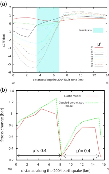 Figure 3. (a) CFF for various effective friction coefficients (μ  ) along the 2004 rupture (strike direction) as receiver fault with strike/dip/rake = 340 ◦ /87 ◦ / −161 ◦ at 7 km depth