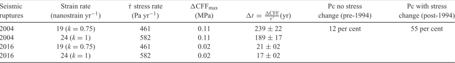 Table 4. Clock-time advance ( t) associated with the CFF and corresponding strain rate in the vicinity of the 1994 source rupture, and for the 2004 and 2016 receiver faults in the Al Hoceima region