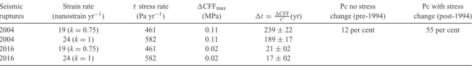 Table 4. Clock-time advance ( t) associated with the CFF and corresponding strain rate in the vicinity of the 1994 source rupture, and for the 2004 and 2016 receiver faults in the Al Hoceima region