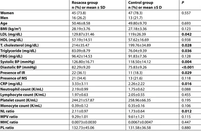 Table 1. Comparison of the demographic, biochemical, metabolic, and hematologic parameters in the ro-