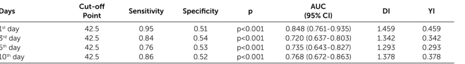 Table 4:  ROC Analysis Results for the Negative Affect Subscale