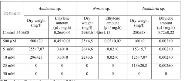 Table 2.  Effects of phosphate on nitrogenase activity and growth of cyanobacteria ** 