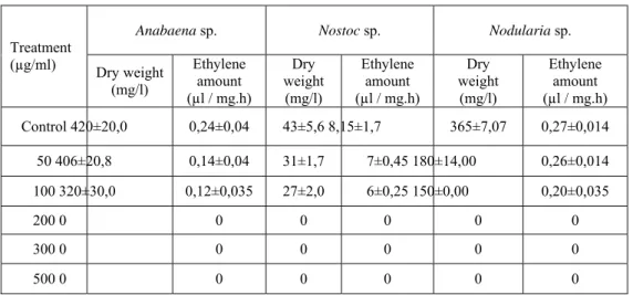Table 4.  Effects of molinate on nitrogenase activity and growth of cyanobacteria ** 