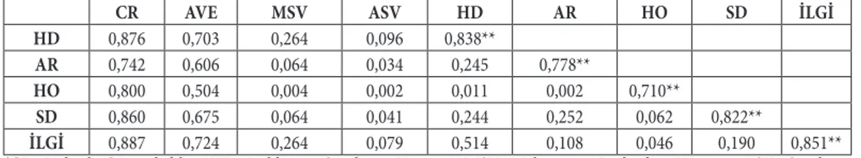 Tablo 10. CR, AVE, MSV, ASV ve değişkenler arası korelasyon değerleri