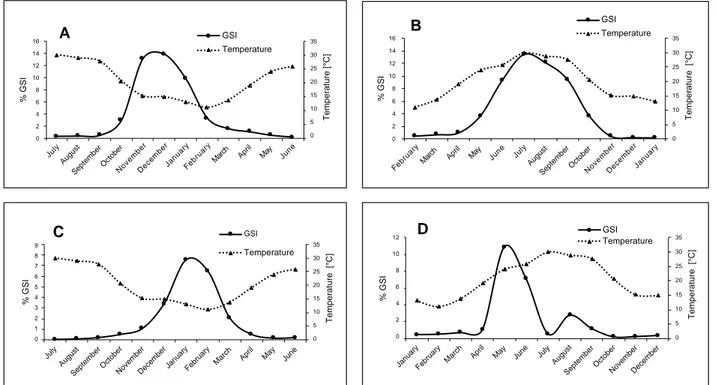Fig. 3.  Monthly variation of the GSI values for females of Chelon auratus (A), Mugil cephalus (B), Chelon labrosus (C), 