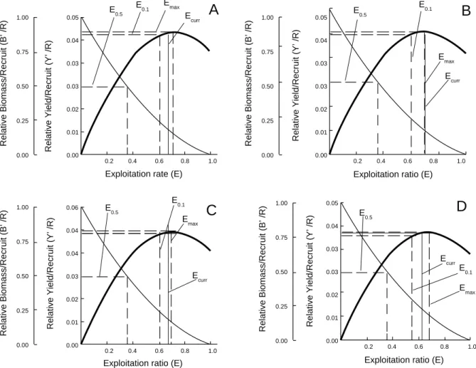 Fig. 4.  Relative Yield per Recruit (Y′/R)  and Biomass per Recruit (B′/R) for Chelon auratus (A), Mugil cephalus (B), 