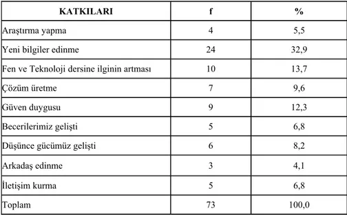 Tablo 9. Proje çalışmalarına öğrencilerin katkıları.  