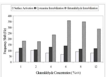 Figure 5. The effect of initial cysteamine concentration on the cysteamine immobilization.