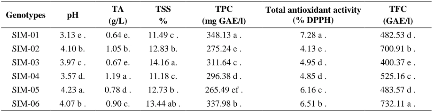 Table 3. Chemical and phytochemical contents of genotypes.  Genotypes  pH  TA  (g/L)  TSS  %  TPC  (mg GAE/l) 