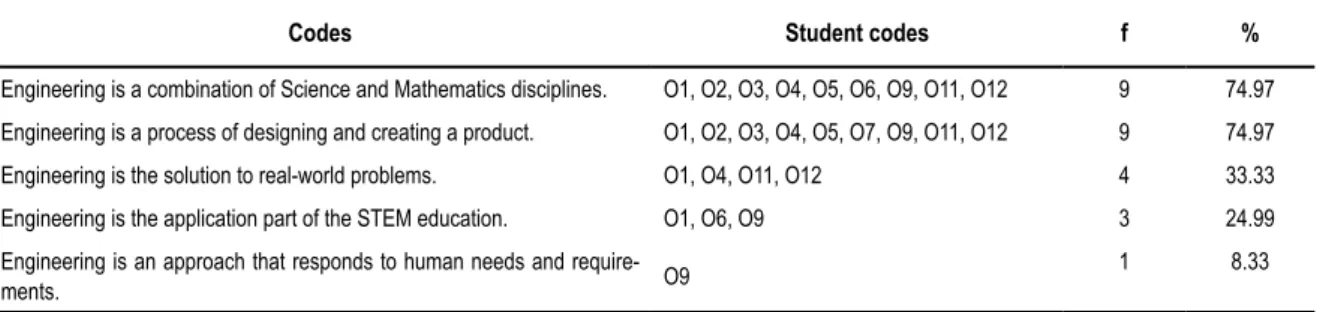 Table 15.   Answers related to the question “Could you define what the letter “E for Engineering” means in the  word STEM?”