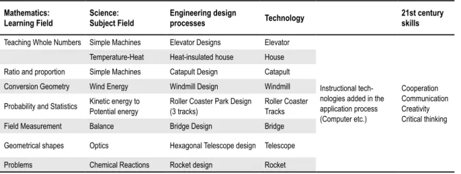 Table 2.   Steps of STEM application regarding the research. 